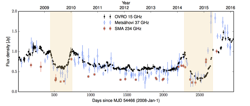 The 2009 volcano shape falls within the beige band (Image: Vedantham et. al., 2017 via the arXiv)